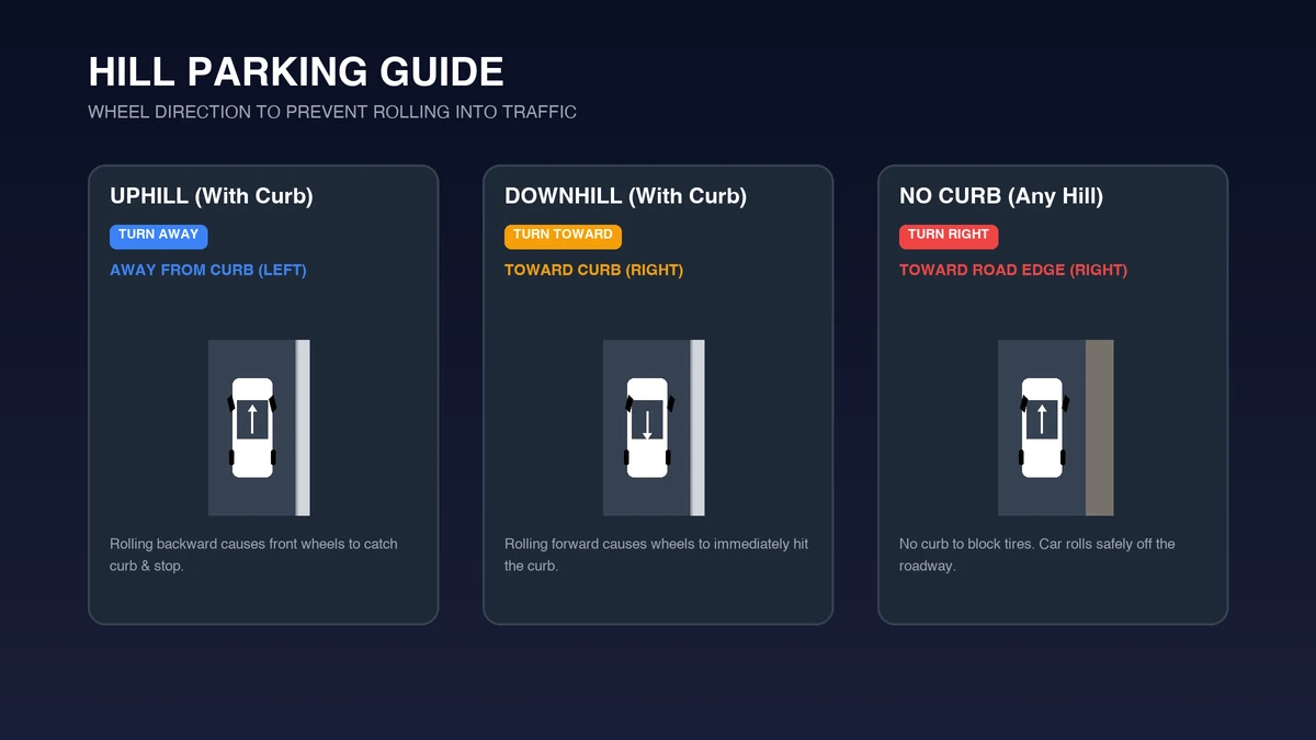Which Way to Turn Your Wheels When Parking on a Hill (And Why)